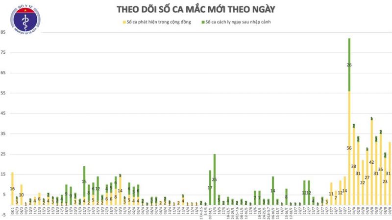 Thêm 29 ca mắc Covid-19 mới đều liên quan tới Đà Nẵng - ảnh 1