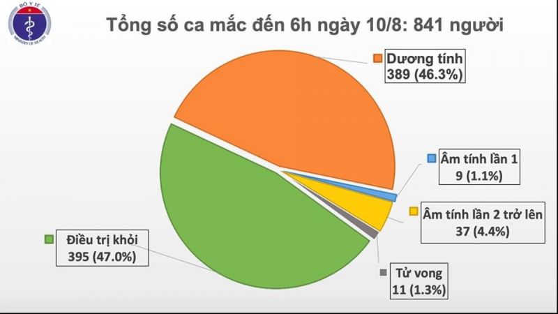 Sáng 10/8, không có ca mắc Covid-19 mới, có 48 bệnh nhân âm tính - ảnh 1