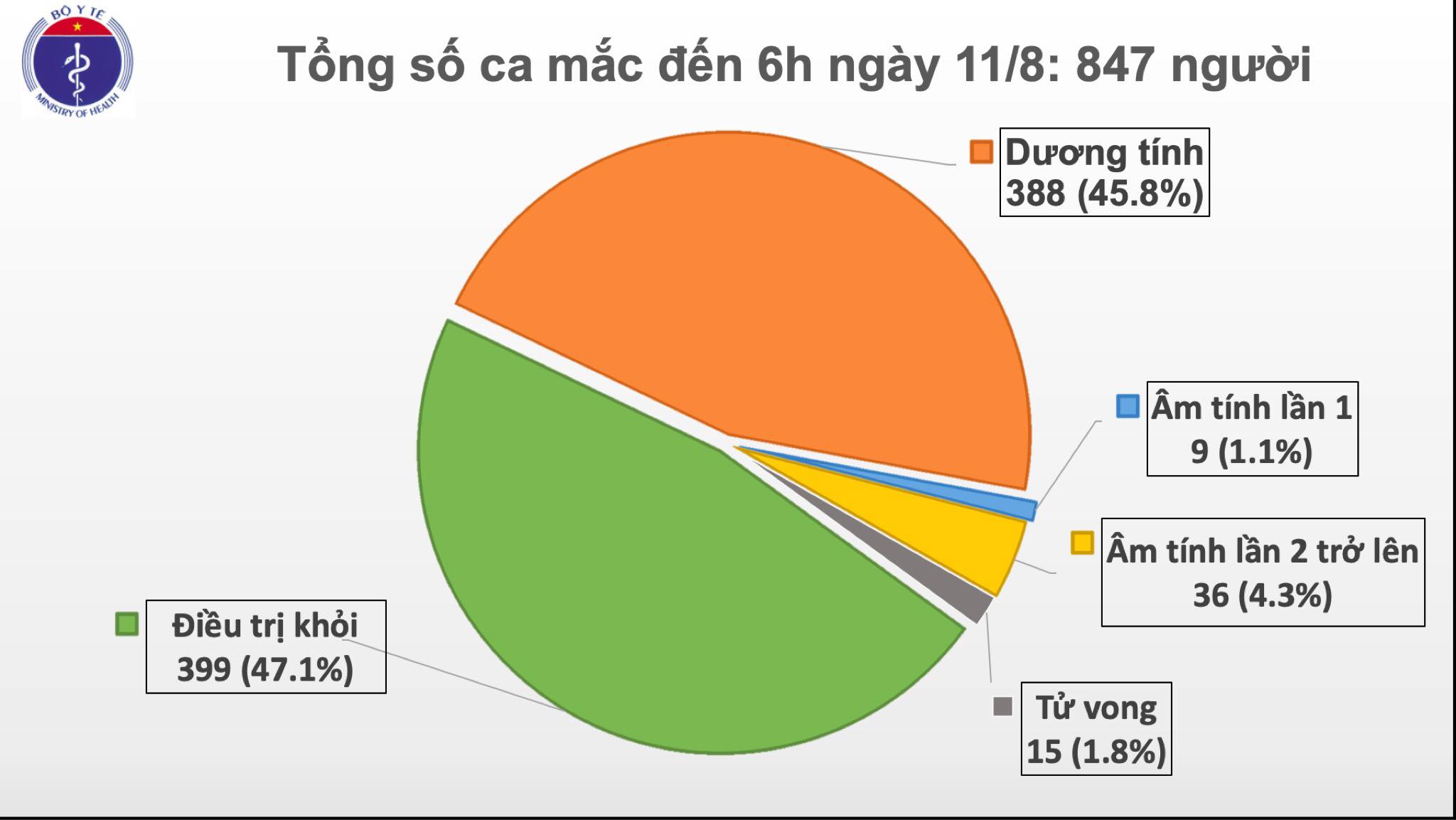 Sáng 11/8, không có ca Covid-19 mới, 45 người âm tính từ 1-2 lần với SARS-CoV-2 - ảnh 1