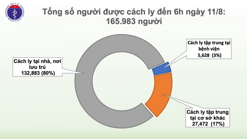 Sáng 11/8, không có ca Covid-19 mới, 45 người âm tính từ 1-2 lần với SARS-CoV-2 - ảnh 2