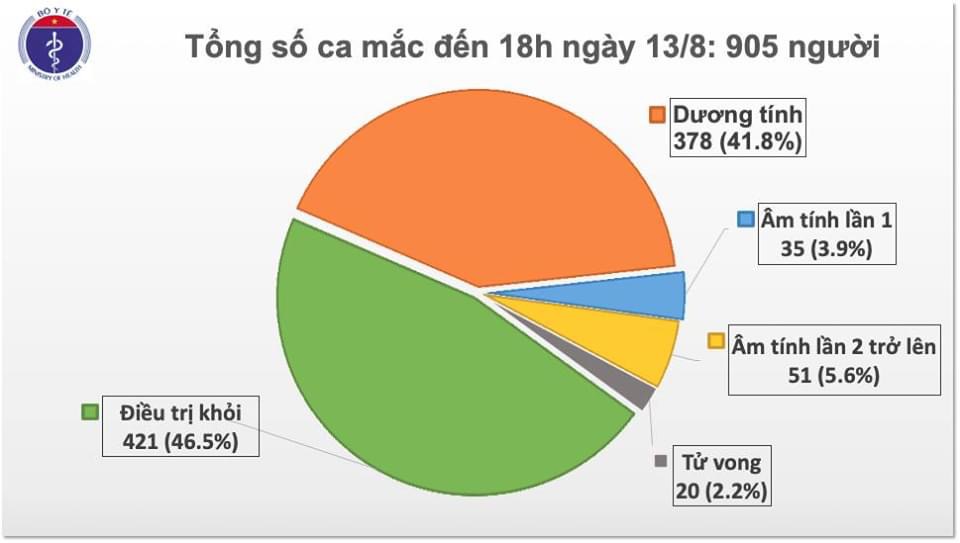 Chiều 13/8, Việt Nam có thêm 22 ca mắc mới, 2 ca tử vong do Covid-19 - ảnh 2