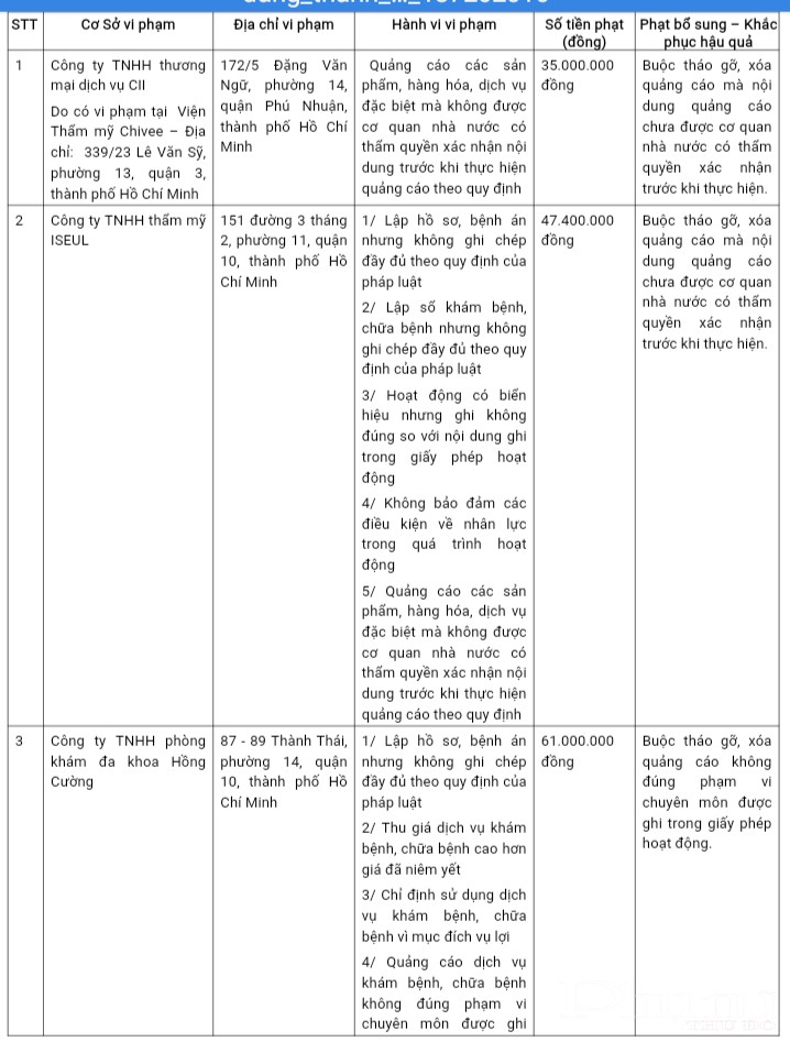 Một số đơn vị bị xử phạt