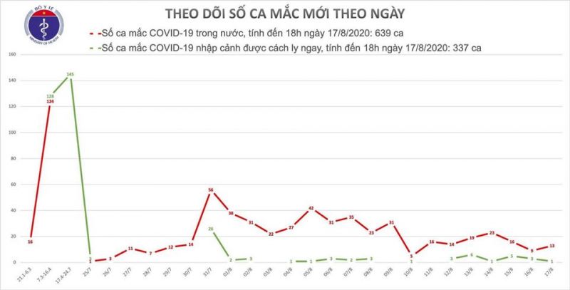 Thêm 12 ca mắc Covid-19 mới, trong đó 1 trường hợp là F1 của BN962 - ảnh 1