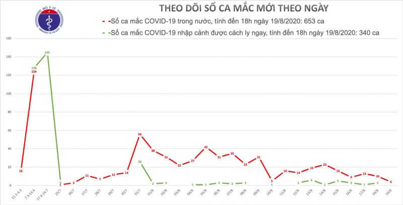 Hải Dương có thêm 1 ca mắc Covid-19 mới - ảnh 1