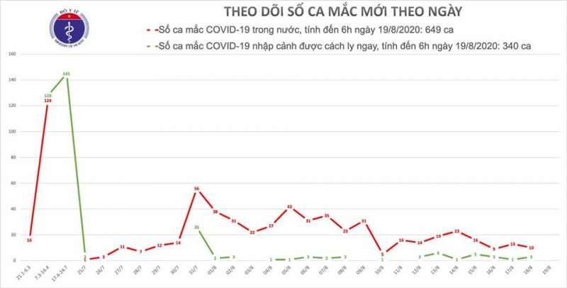Sáng 19/8, Việt Nam không có ca mắc Covid-19 mới - ảnh 1