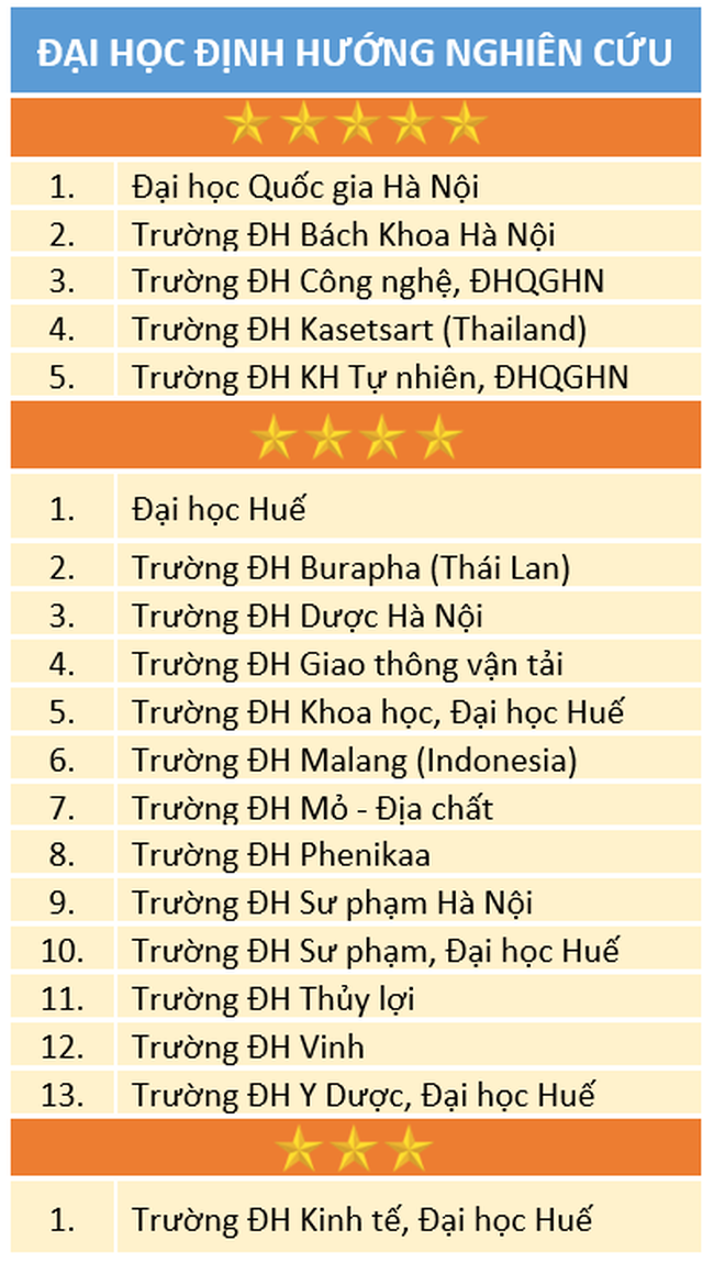 Danh sách các trường ĐH đạt 5 sao và 4 sao theo UPM.