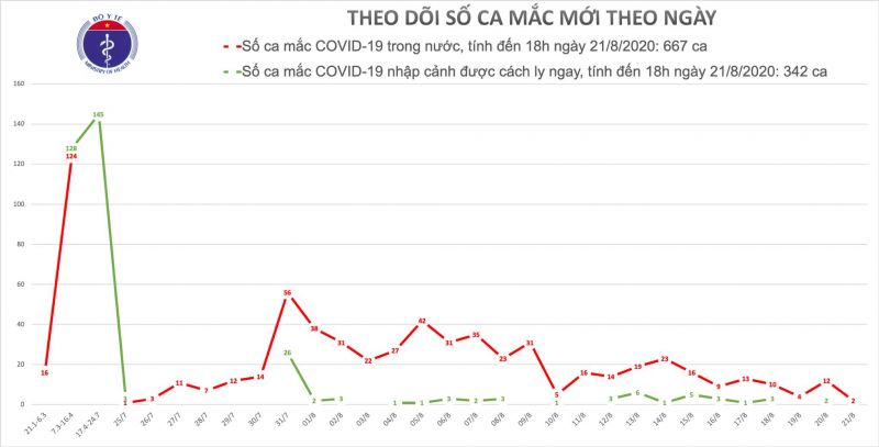 Thêm 2 ca mắc Covid-19 mới, cả nước có 1.009 ca mắc - ảnh 1