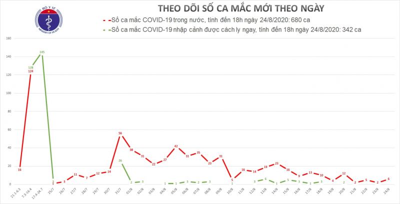 Thêm 4 ca mắc Covid-19 tại Đà Nẵng, 2 trường hợp ở Hải Dương - ảnh 1