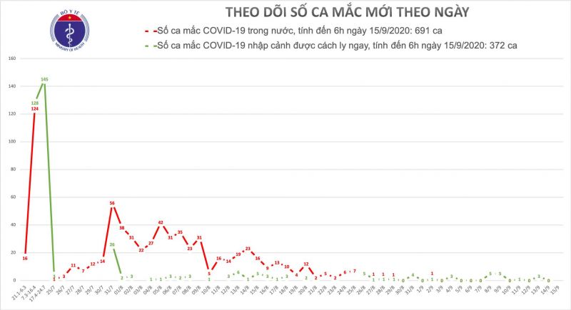 13 ngày Việt Nam không có ca Covid-19 mới trong cộng đồng - ảnh 1