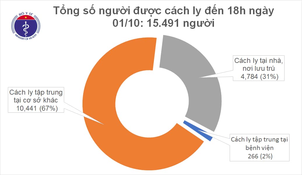 Việt Nam đã chữa khỏi 1.018/1.095 ca mắc Covid-19 - ảnh 2