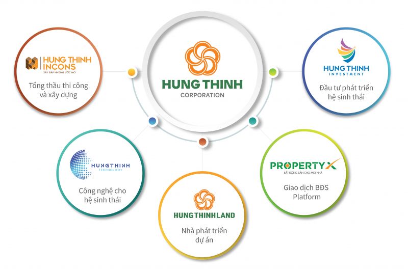 Hưng Thịnh Land giữ vai trò quan trọng trong hệ sinh thái bất động sản của Tập đoàn Hưng Thịnh
