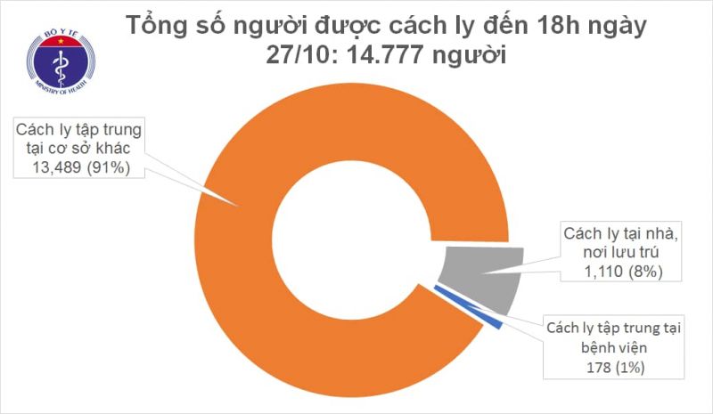90,6% bệnh nhân mắc Covid-19 đã được điều trị khỏi - ảnh 2