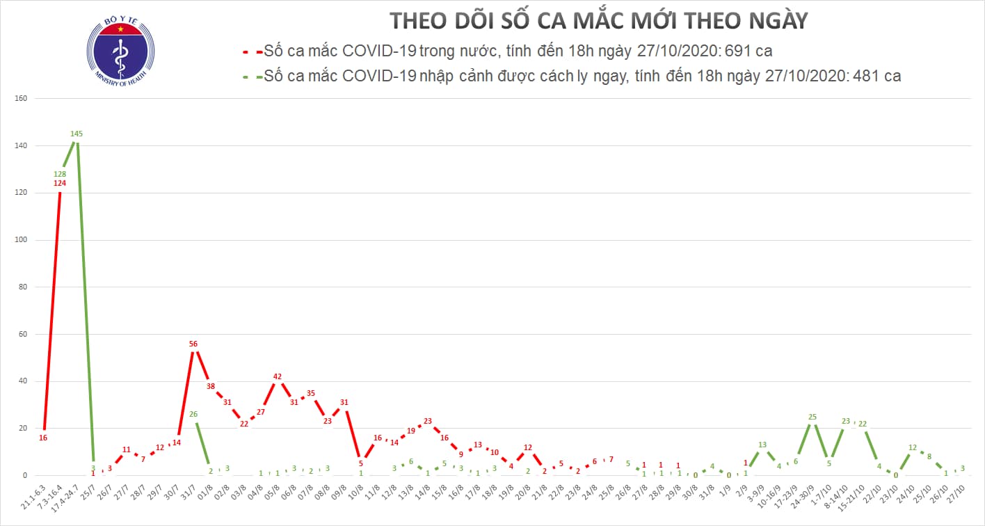 90,6% bệnh nhân mắc Covid-19 đã được điều trị khỏi - ảnh 1