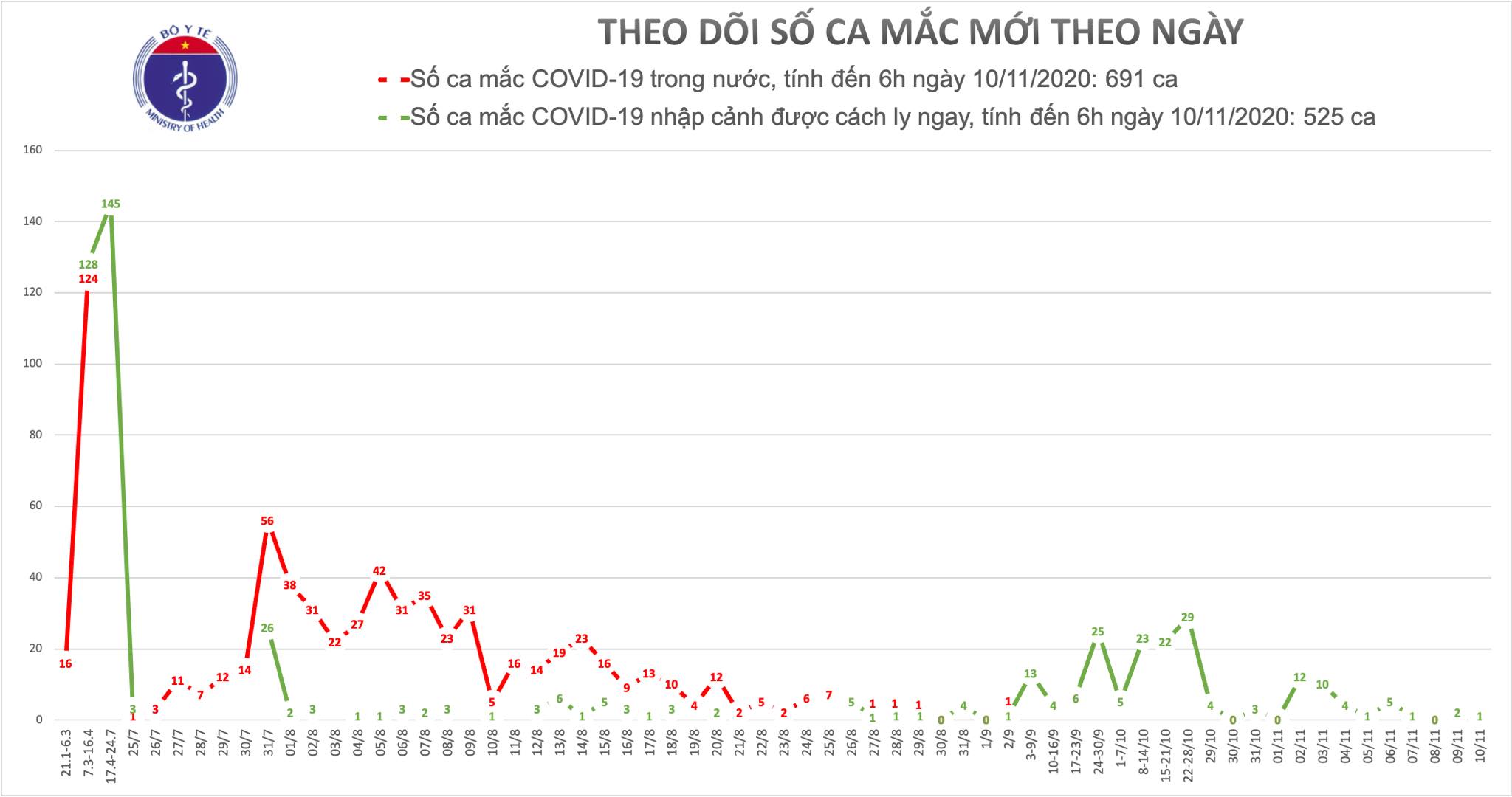 Sáng 10/11, thêm 1 ca Covid-19 mới được cách ly tại Bắc Ninh - ảnh 1