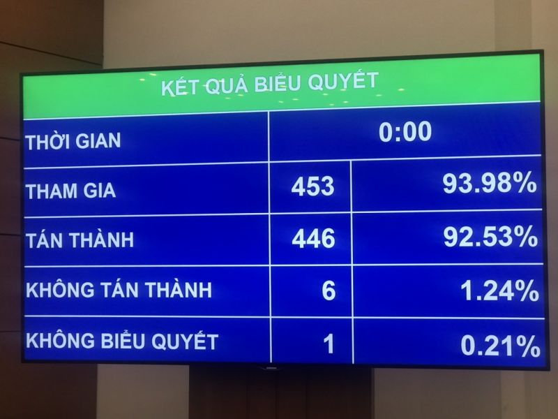 92,53% đại biểu quốc hội thông qua Luật xử lý vi phạm hành chính (sửa đổi).