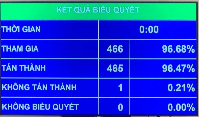 Với 96,68% số đại biểu có mặt tán thành, Quốc hội đã biểu quyết thông qua ngày bầu cử ĐBQH khóa XV là ngày 23/5/2021. Với 96,68% số đại biểu có mặt tán thành, Quốc hội đã biểu quyết thông qua ngày bầu cử ĐBQH khóa XV là ngày 23/5/2021.