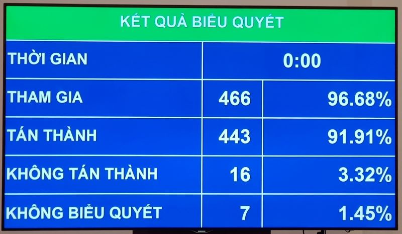 96,68% đại biểu Quốc hội bấm nút đồng thuận, thông qua Luật Bảo vệ môi trường sửa đổi.