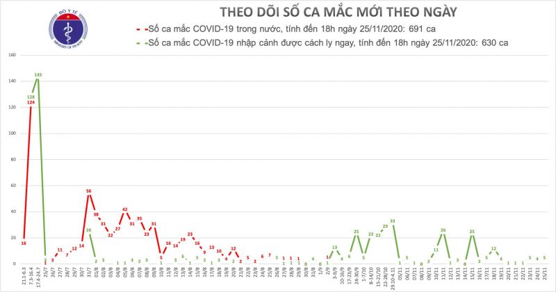 5 trường hợp mắc Covid-19 nhập cảnh trong ngày 25/11 - ảnh 1
