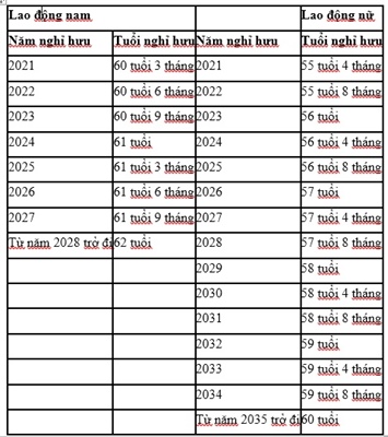Tuổi nghỉ hưu của người lao động được thực hiện từ ngày 1/1/2021 Tuổi nghỉ hưu của người lao động được thực hiện từ ngày 1/1/2021