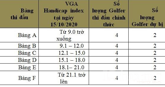 240 tuyển thủ sẽ thi đấu ở 6 bảng