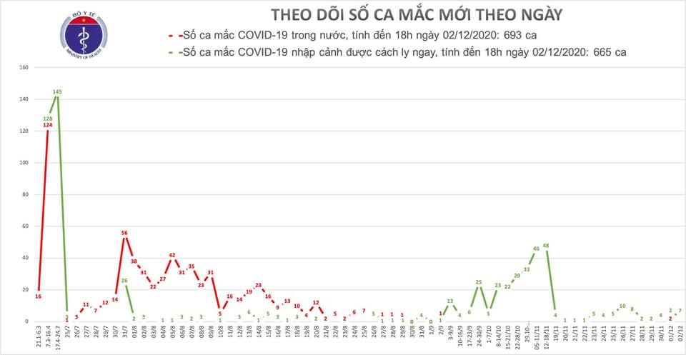 Hà Nội: 1 trường hợp nhập cảnh dương tính với Covid-19 - ảnh 1
