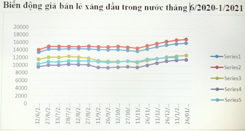 Giá xăng dầu "phi nước đại", xăng RON 95 đã lên 17.270 đồng/lít. - ảnh 1