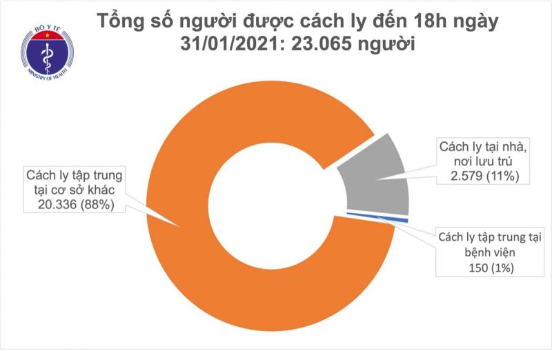 Ngày 31/1 Việt Nam có 36 ca Covid-19 mắc mới, trong đó 19 ca nhập cảnh - ảnh 2