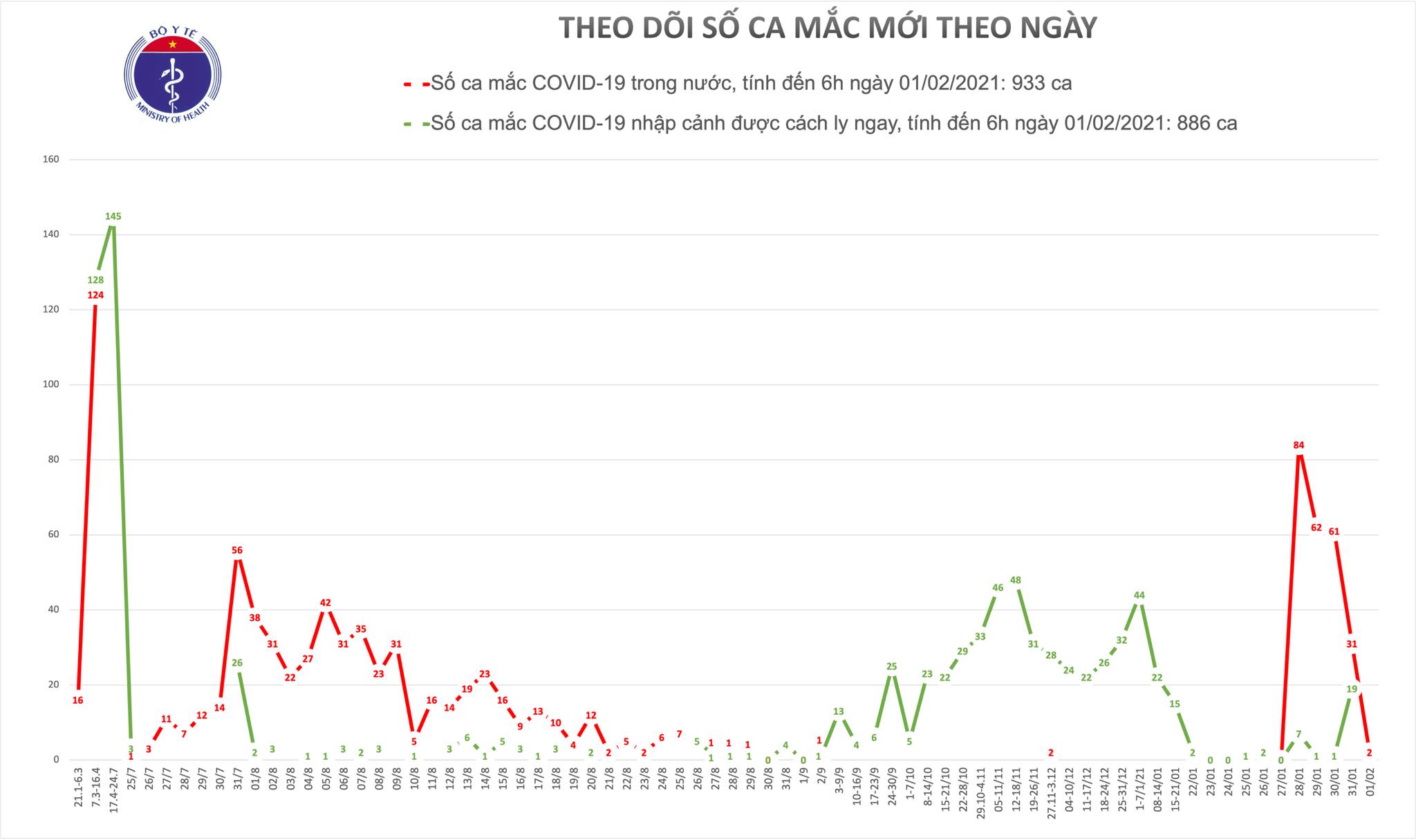 Từ 6h - 18h ngày 2/2, Việt Nam có thêm 31 ca Covid-19 mắc mới - ảnh 1