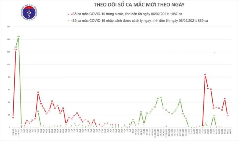 Sáng 6/2, tạm thời không có ca mắc Covid-19 trong cộng đồng - ảnh 1