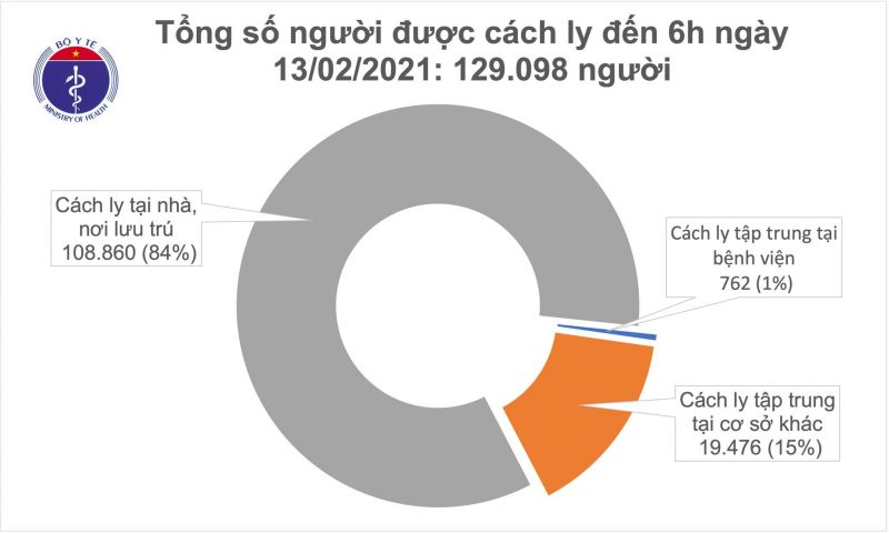 Sáng mùng 2 Tết, không có ca mắc COVID-19, 129.000 người đang cách ly - ảnh 1