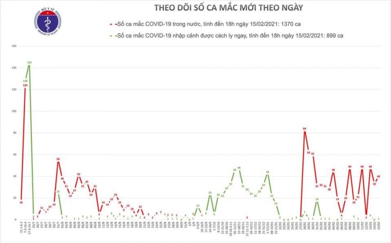 Tiếp tục ghi nhận 40 ca Covid-19 mới tại Hải Dương, Hà Nội - ảnh 1