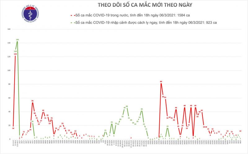 49.565 người tiếp xúc gần và nhập cảnh từ vùng dịch đang được theo dõi sức khỏe - ảnh 1