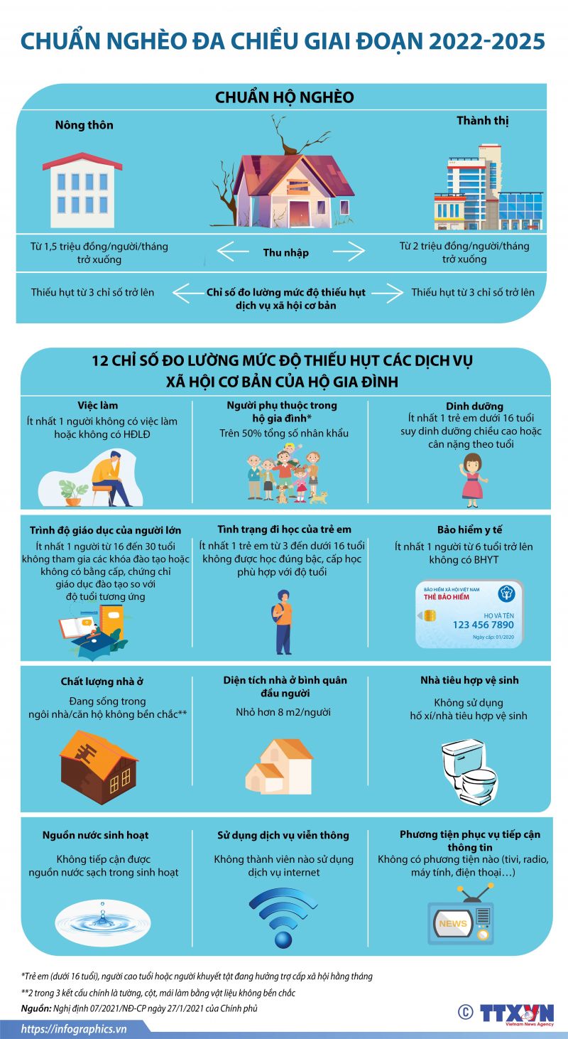 Áp dụng chuẩn nghèo đa chiều mới từ ngày 15/3/2021 - ảnh 1