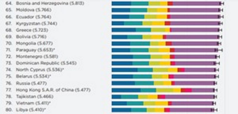 Việt Nam tăng hạng về chỉ số hạnh phúc - ảnh 1
