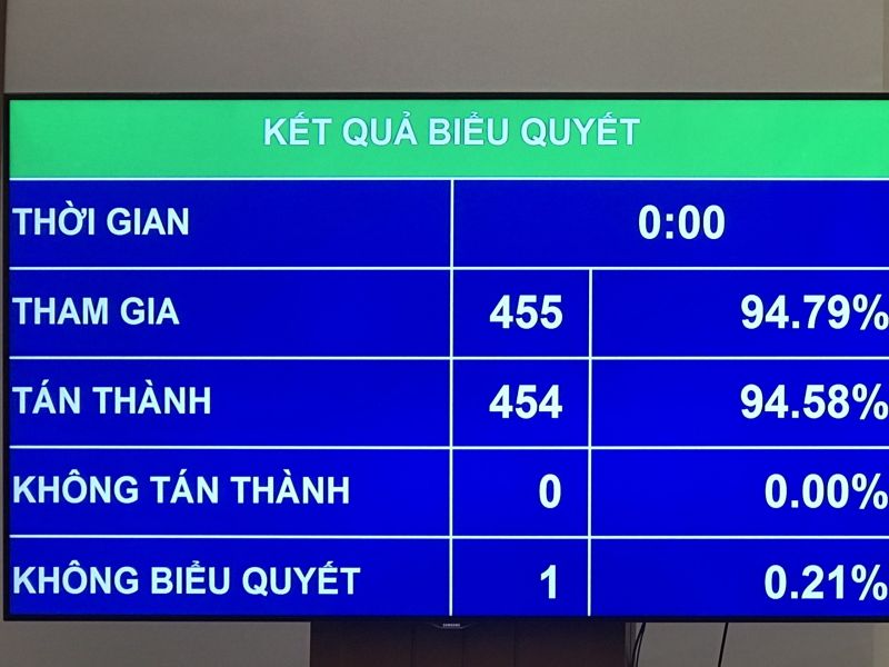 C&aacute;c đại biểu biểu quyết th&ocirc;ng qua Luật ph&ograve;ng chống ma t&uacute;y sửa đổi