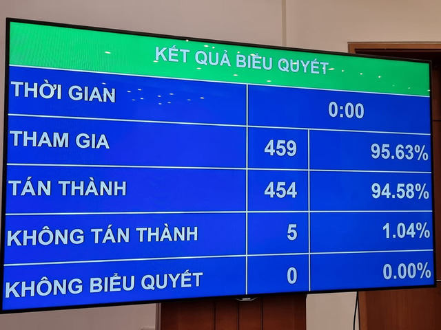 Quốc hội thông qua miễn nhiệm 3 Phó Chủ tịch Quốc hội - ảnh 3