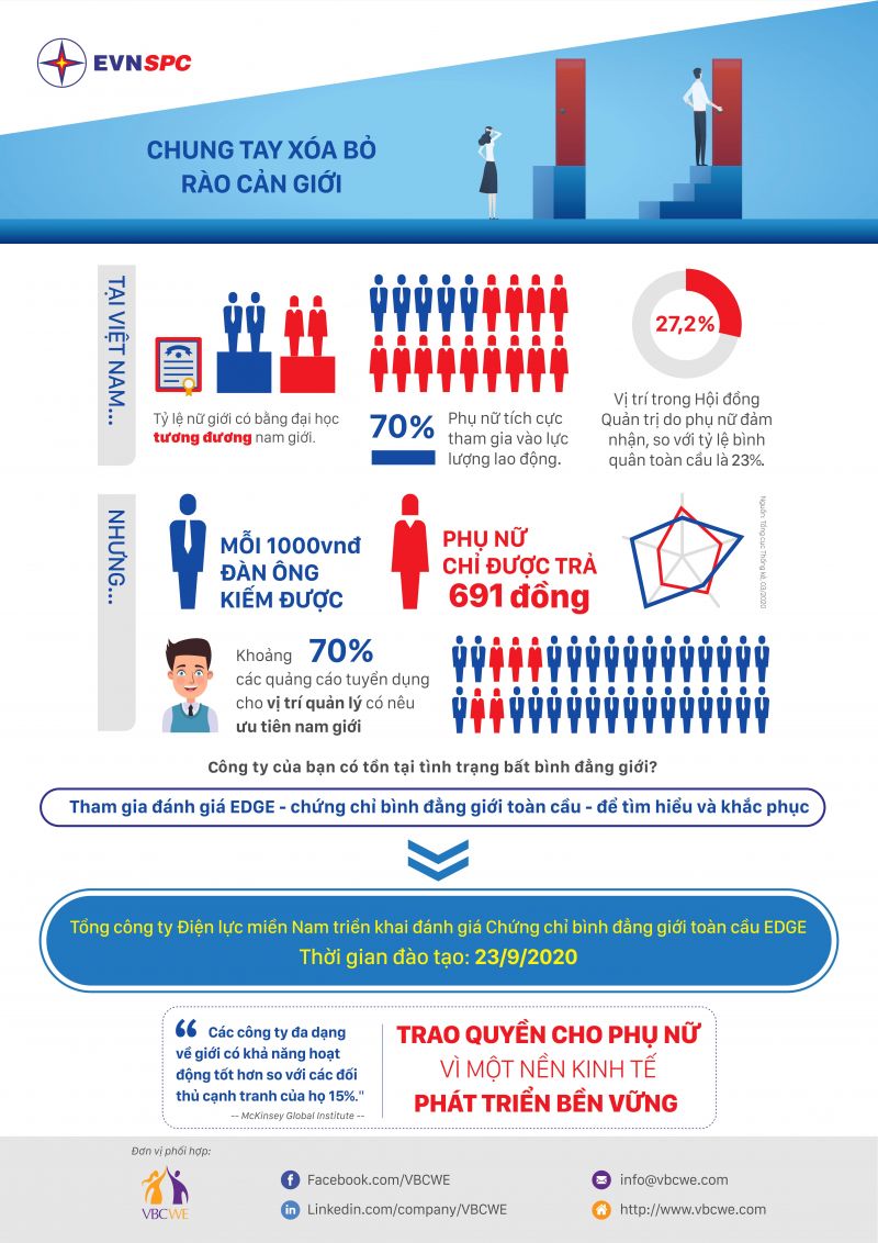 Nhân viên nữ tại EVNSPC đạt được tỷ lệ đánh giá hiệu quả năng suất làm việc cao tại tất cả các cấp. Ảnh minh họa