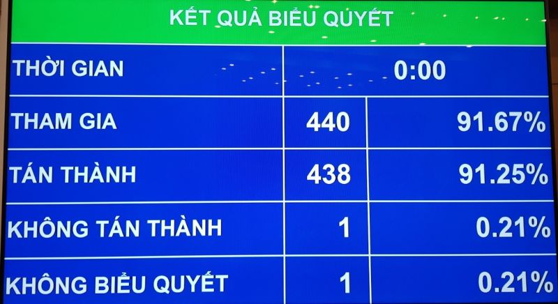 Các đại biểu đã biểu quyết thông qua Nghị quyết miễn nhiệm Chủ tịch nước