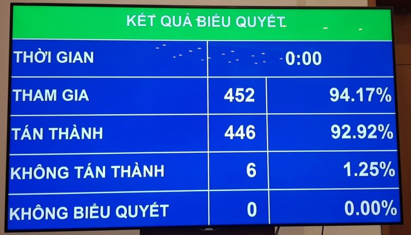 Quốc hội biểu quyết miễn nhiệm Thủ tướng Chính phủ đối với ông Nguyễn Xuân Phúc