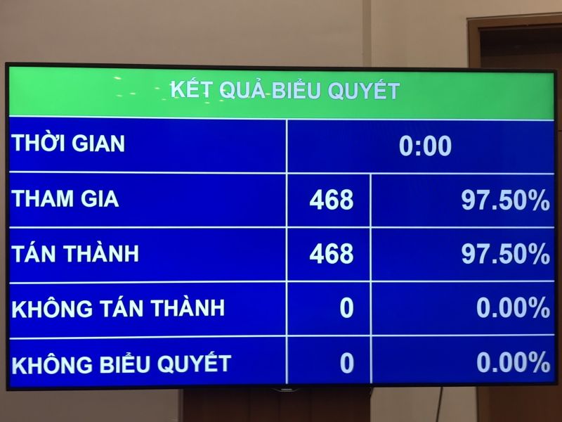 Kết quả biểu quyết Nghị quyết bầu Chủ tịch nước Nguyễn Xuân Phúc