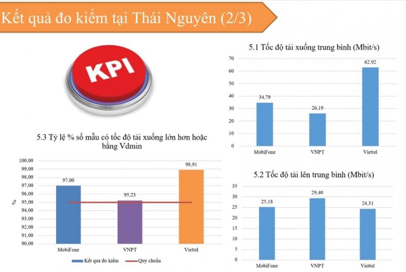Kết quả đo kiểm chất lượng dịch vụ 4G tại Thái Nguyên.