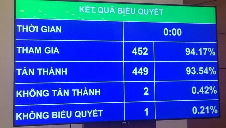 Kết quả biểu quyết miễn nhiệm thành viên Hội đồng Quốc phòng An ninh