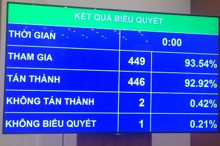 biểu biểu quyết tán thành việc miễn nhiệm một số phó chủ tịch và ủy viên Hội đồng Bầu cử quốc gia