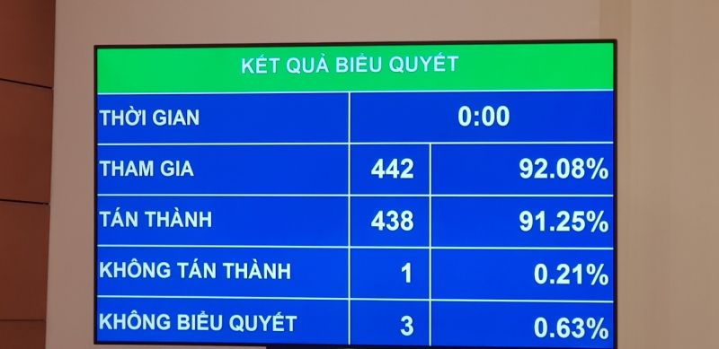 Kết quả biểu quyết thông qua Nghị quyết