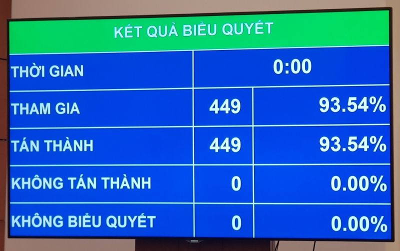 Quốc hội biểu quyết phê chuẩn danh sách