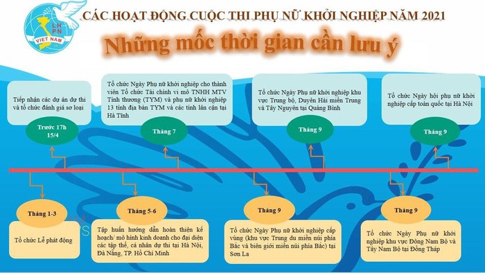 Những mốc thời gian cần lưu ý của cuộc thi Phụ nữ khởi nghiệp năm 2021