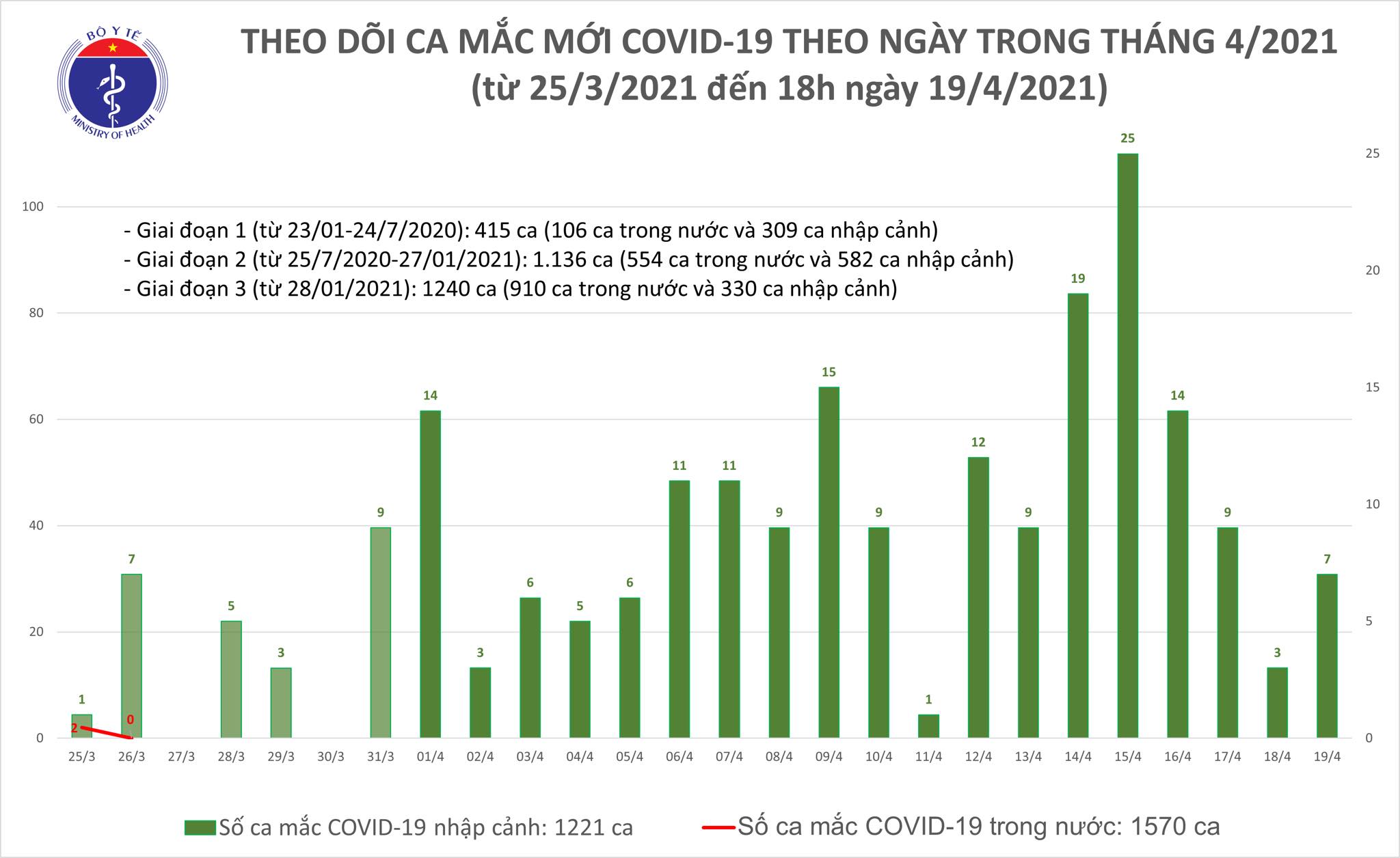 6 ca Covid-19 mắc mới nhập cảnh tại Yên Bái, Phú Yên, Tây Ninh, TP. Hồ Chí Minh - ảnh 1