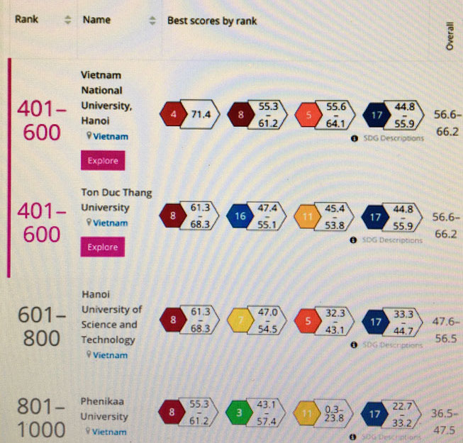 Thứ hạng của 4 cơ sở giáo dục đại học Việt Nam trong bảng xếp hạng THE Impact Rankings 2021.