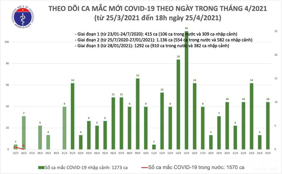 Thêm 10 ca mắc mới được cách ly ngay sau khi nhập cảnh - ảnh 1