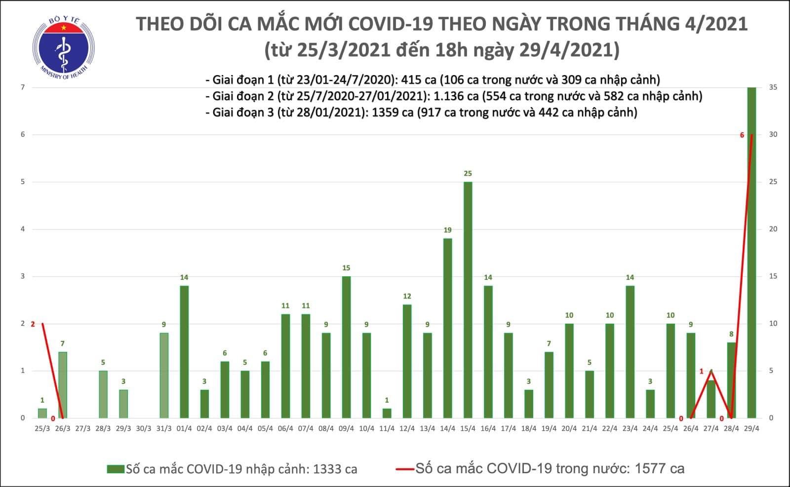 45 ca Covid-19 mắc mới, trong đó 6 ca lây nhiễm trong cộng đồng - ảnh 1